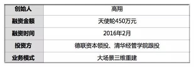 首發｜融資450萬 他4小時克隆100㎡室內場景 用戶網頁內漫步看房